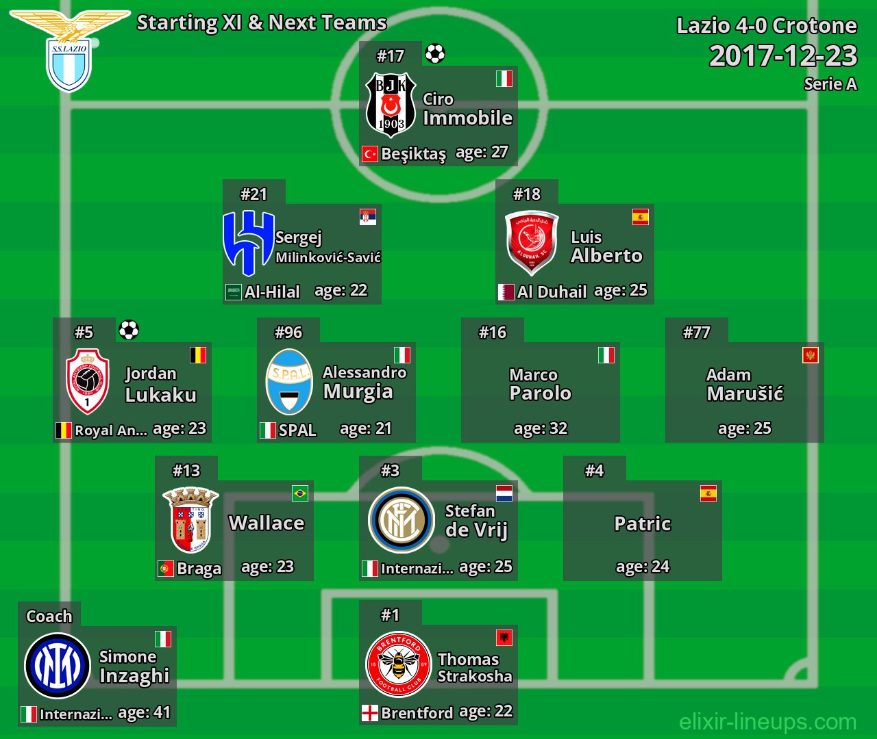 Lazio Starting XI & Next Teams 2017-12-23