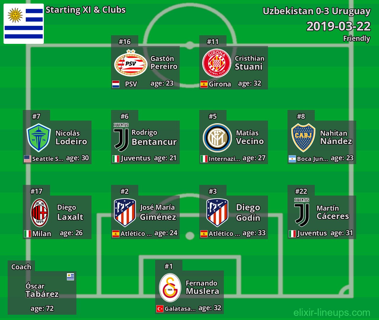 Uruguay Starting XI 2019-03-22