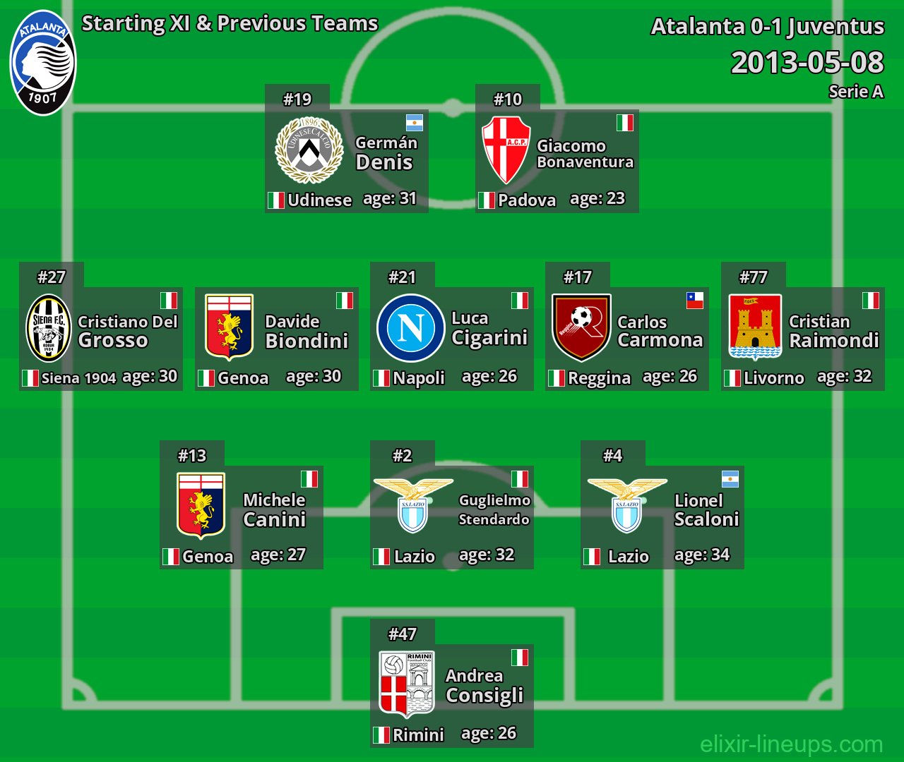 Atalanta Starting XI & Previous Teams 2013-05-08