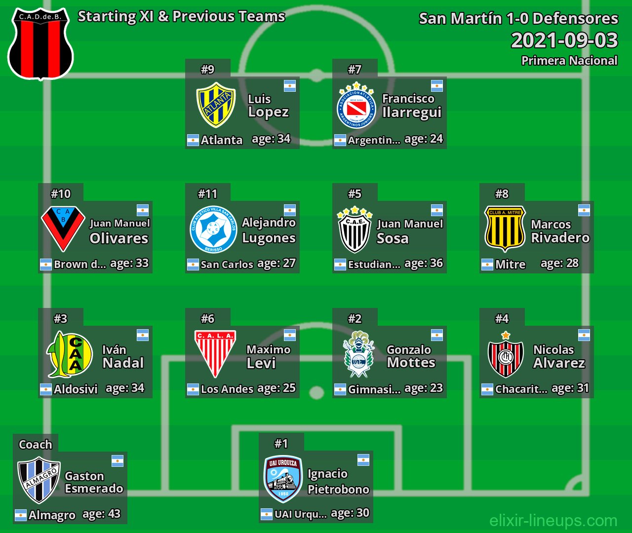 Defensores Starting XI & Previous Teams 2021-09-03