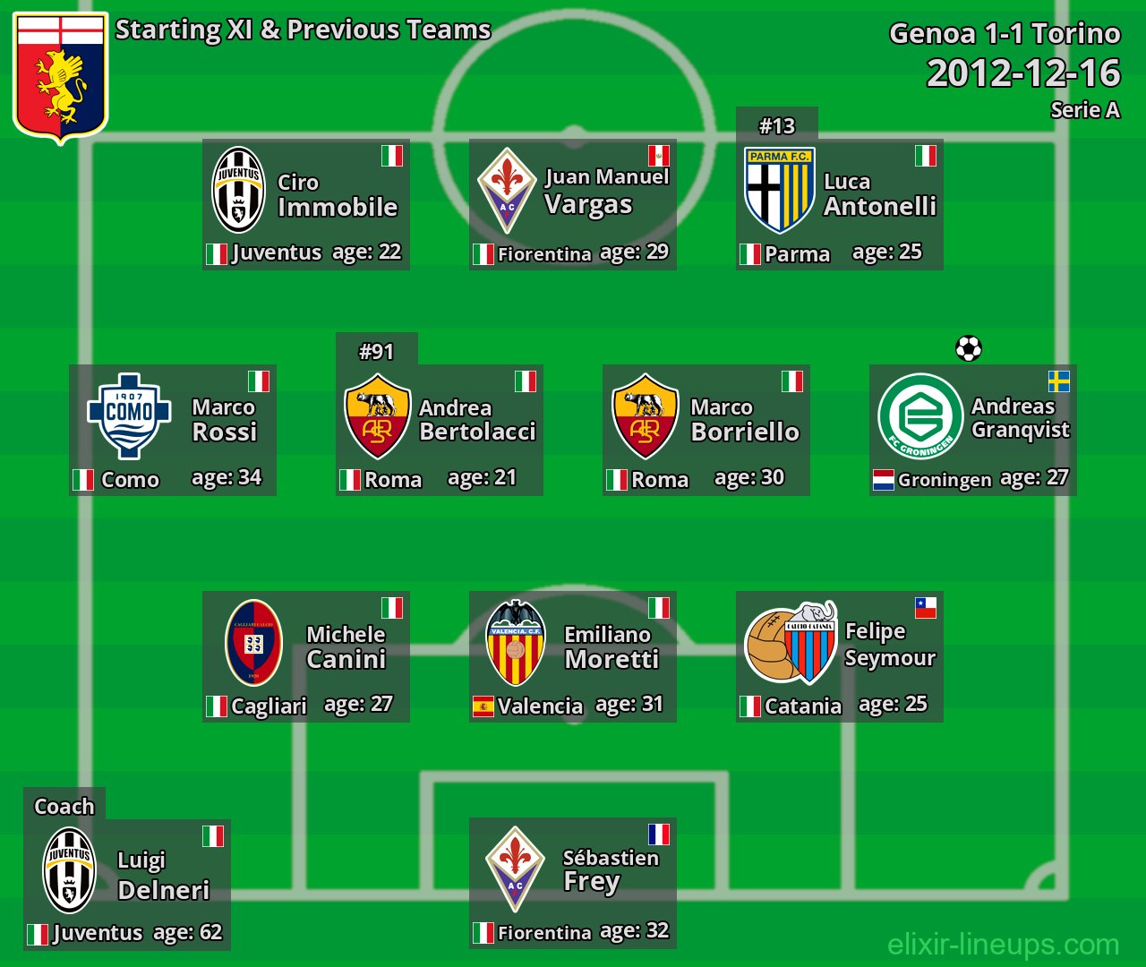 Genoa Starting XI & Previous Teams 2012-12-16