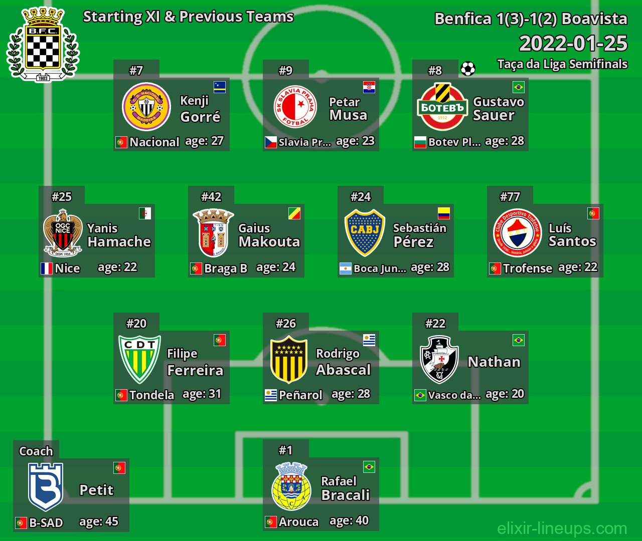 Boavista Starting XI & Previous Teams 2022-01-25