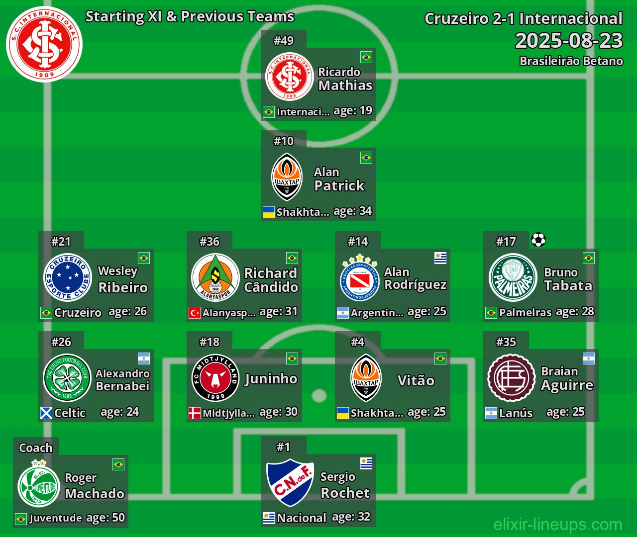 Internacional Starting XI & Previous Teams 2025-08-23