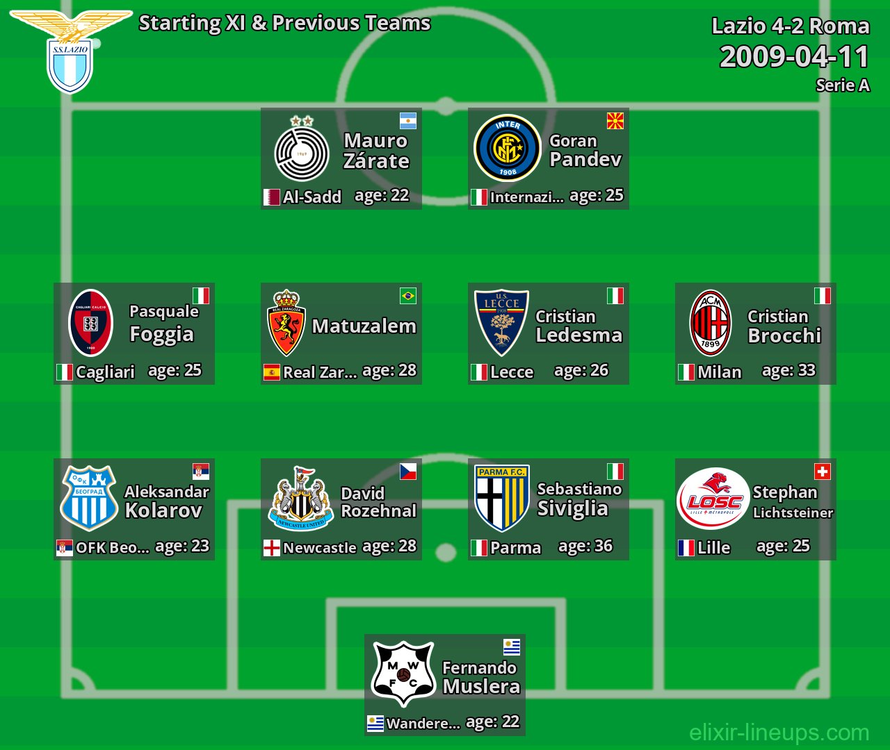 Lazio Starting XI & Previous Teams 2009-04-11