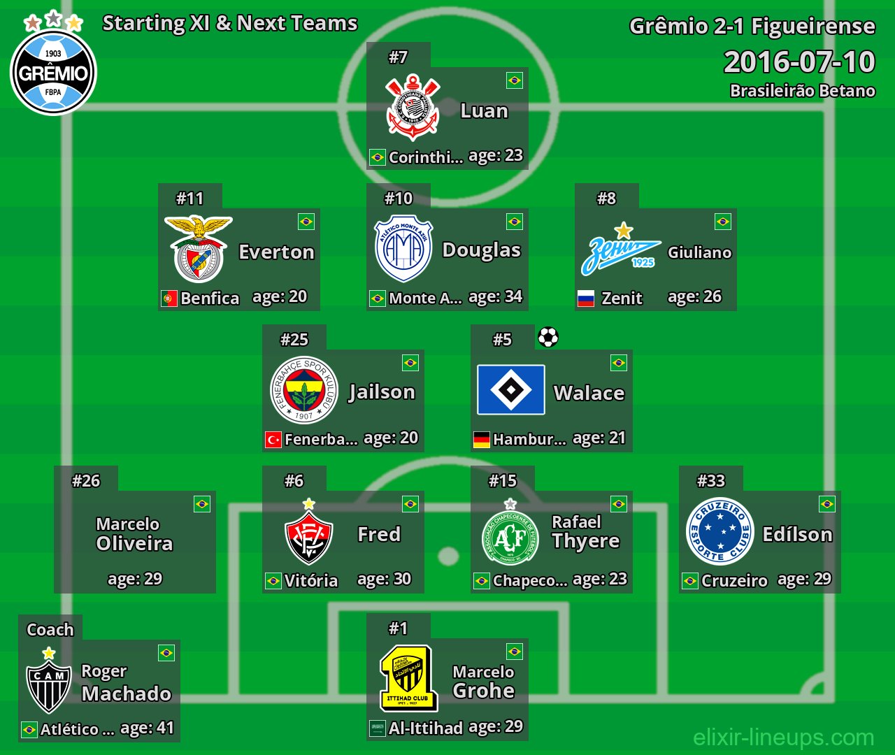 Grêmio Starting XI & Next Teams 2016-07-10