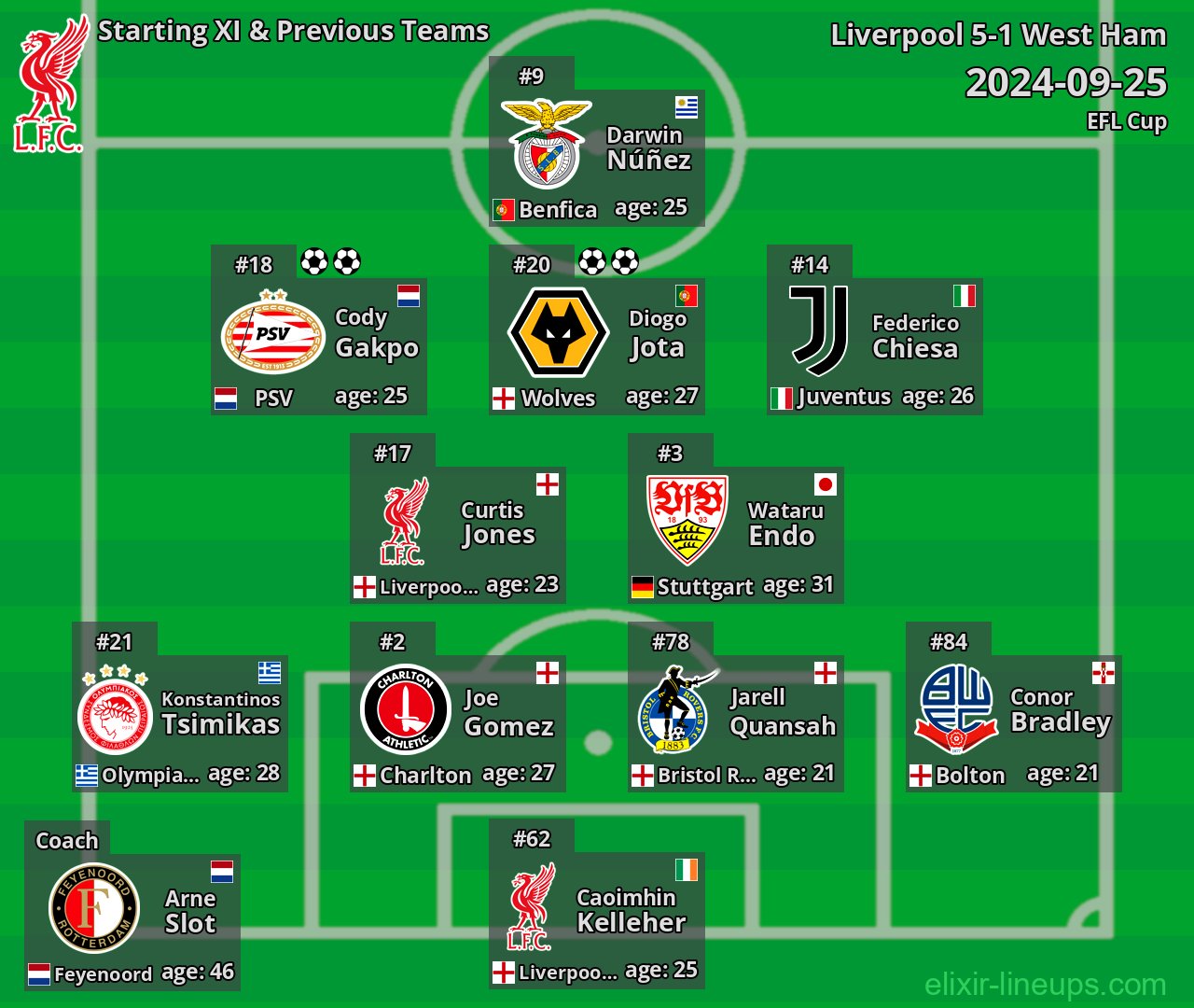 Liverpool Starting XI & Previous Teams 2024-09-25
