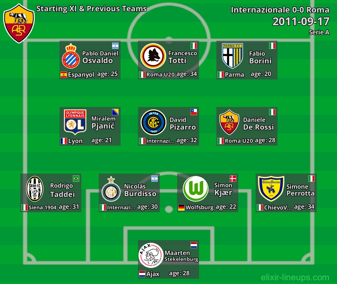 Roma Starting XI & Previous Teams 2011-09-17
