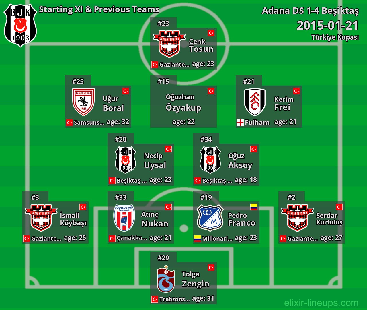 Beşiktaş Starting XI & Previous Teams 2015-01-21