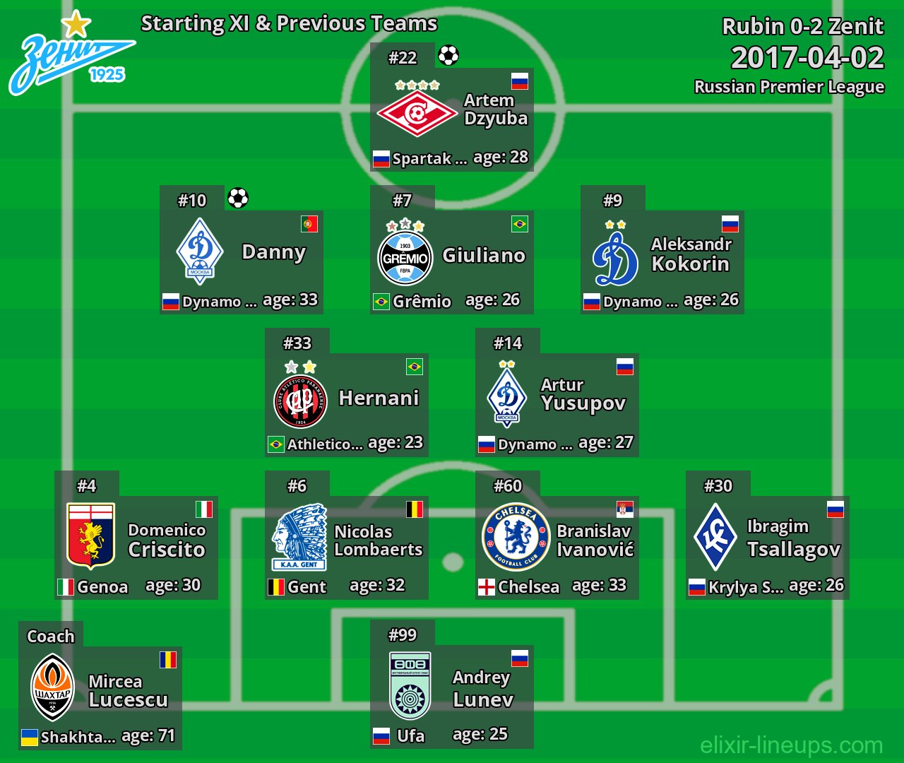 Zenit Starting XI & Previous Teams 2017-04-02
