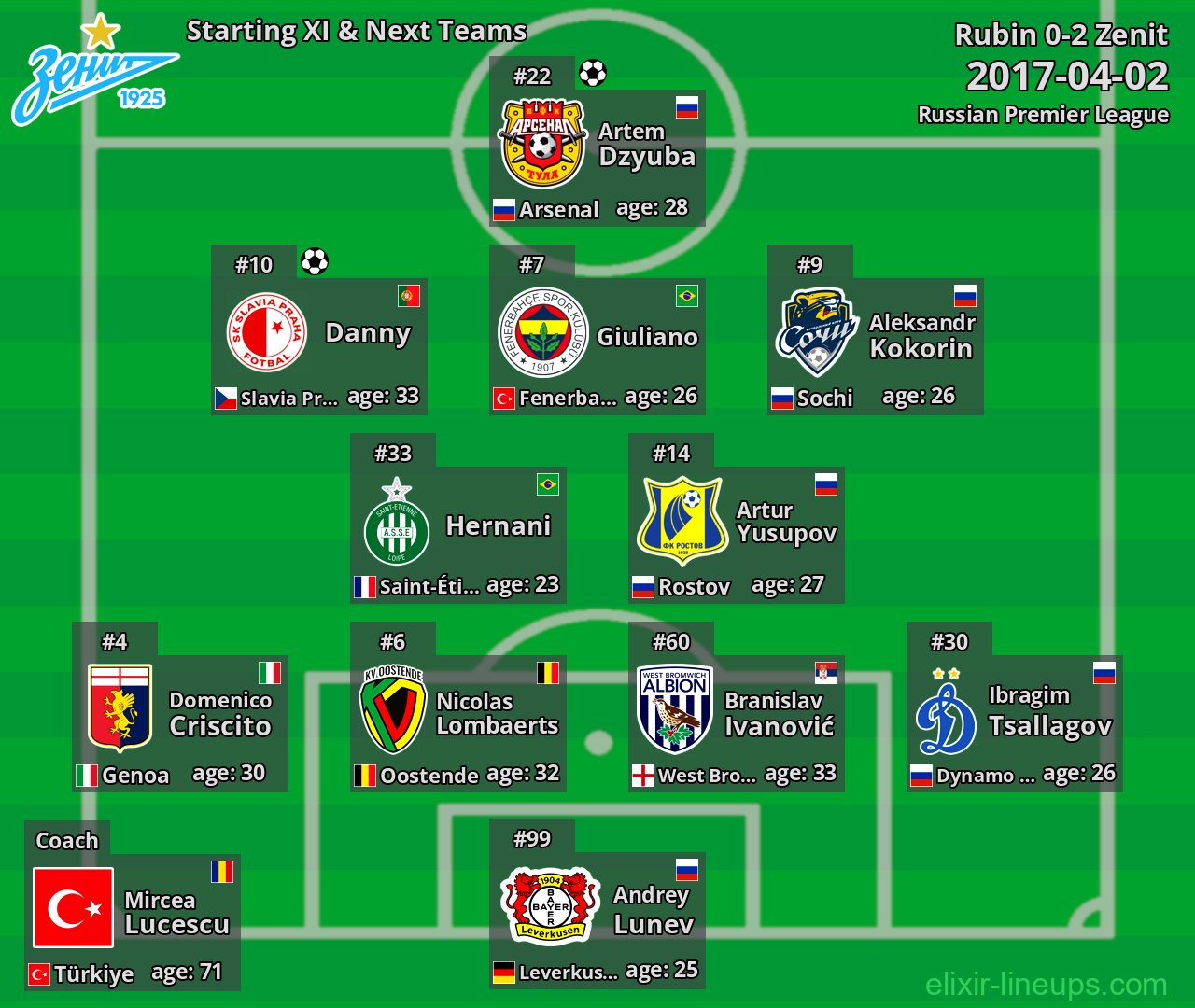Zenit Starting XI & Next Teams 2017-04-02
