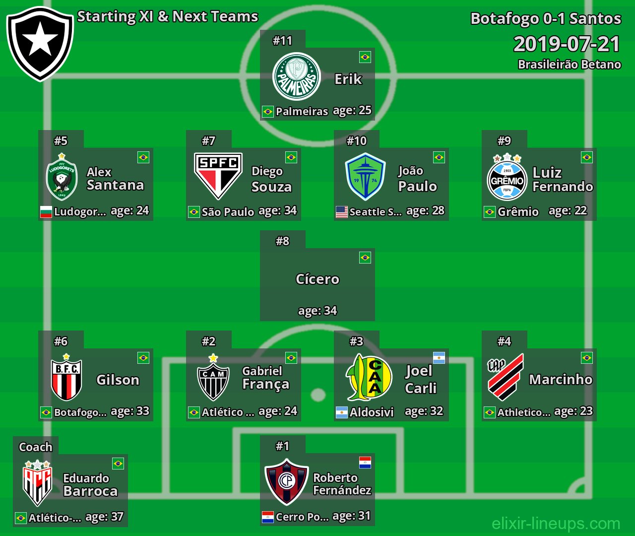 Botafogo Starting XI & Next Teams 2019-07-21