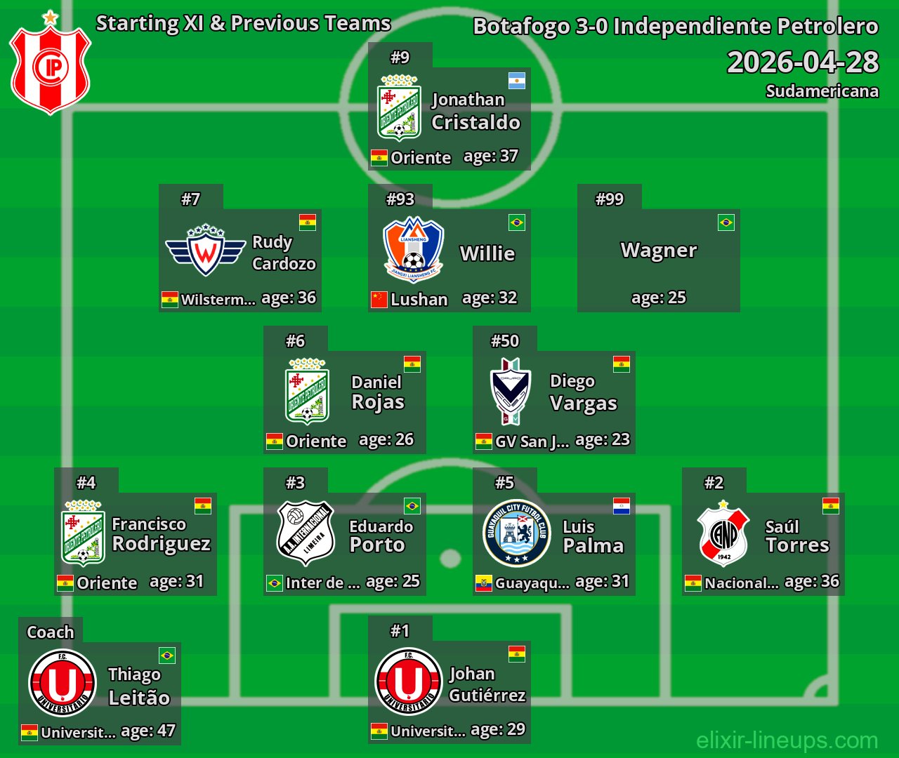 Independiente Petrolero Starting XI & Previous Teams 2026-04-28