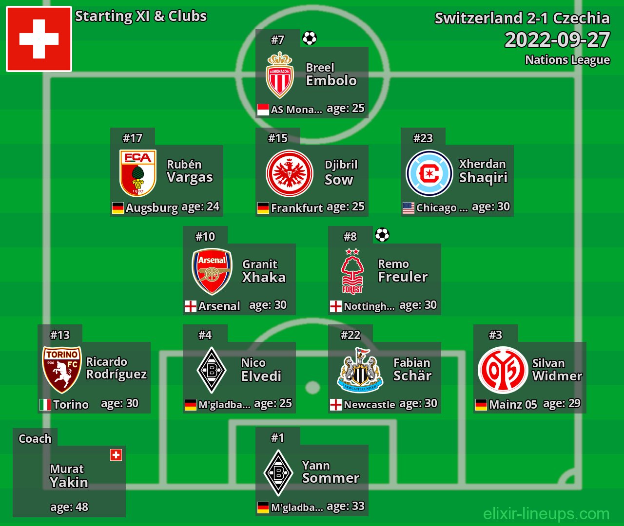 Switzerland Starting XI 2022-09-27