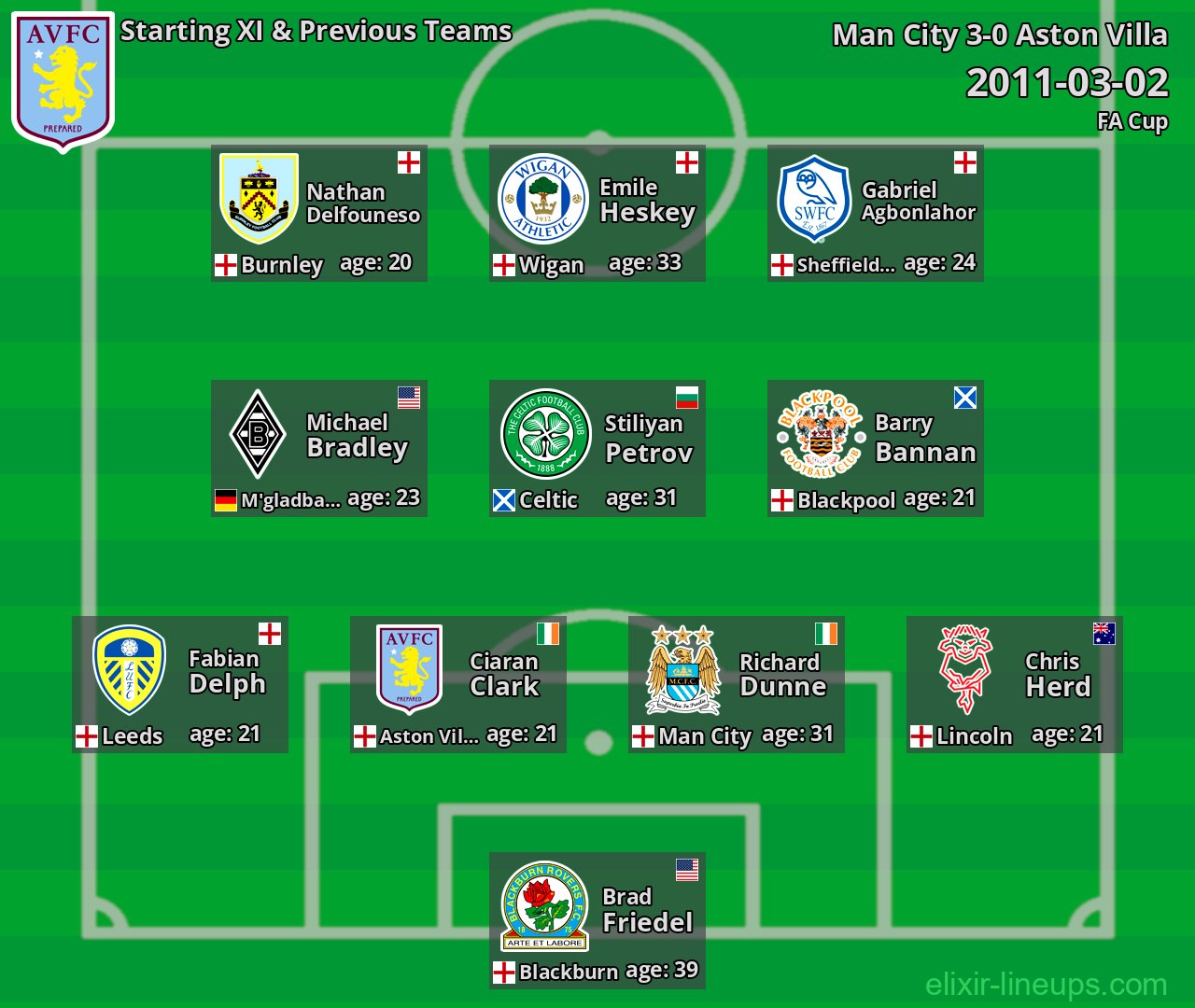 Aston Villa Starting XI & Previous Teams 2011-03-02
