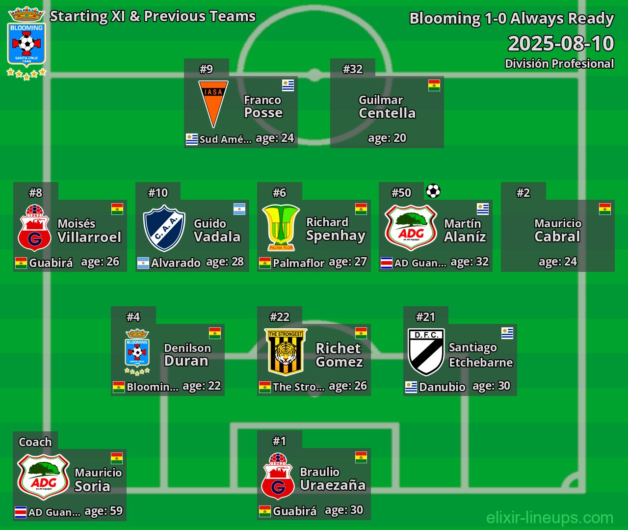 Blooming Starting XI & Previous Teams 2025-08-10