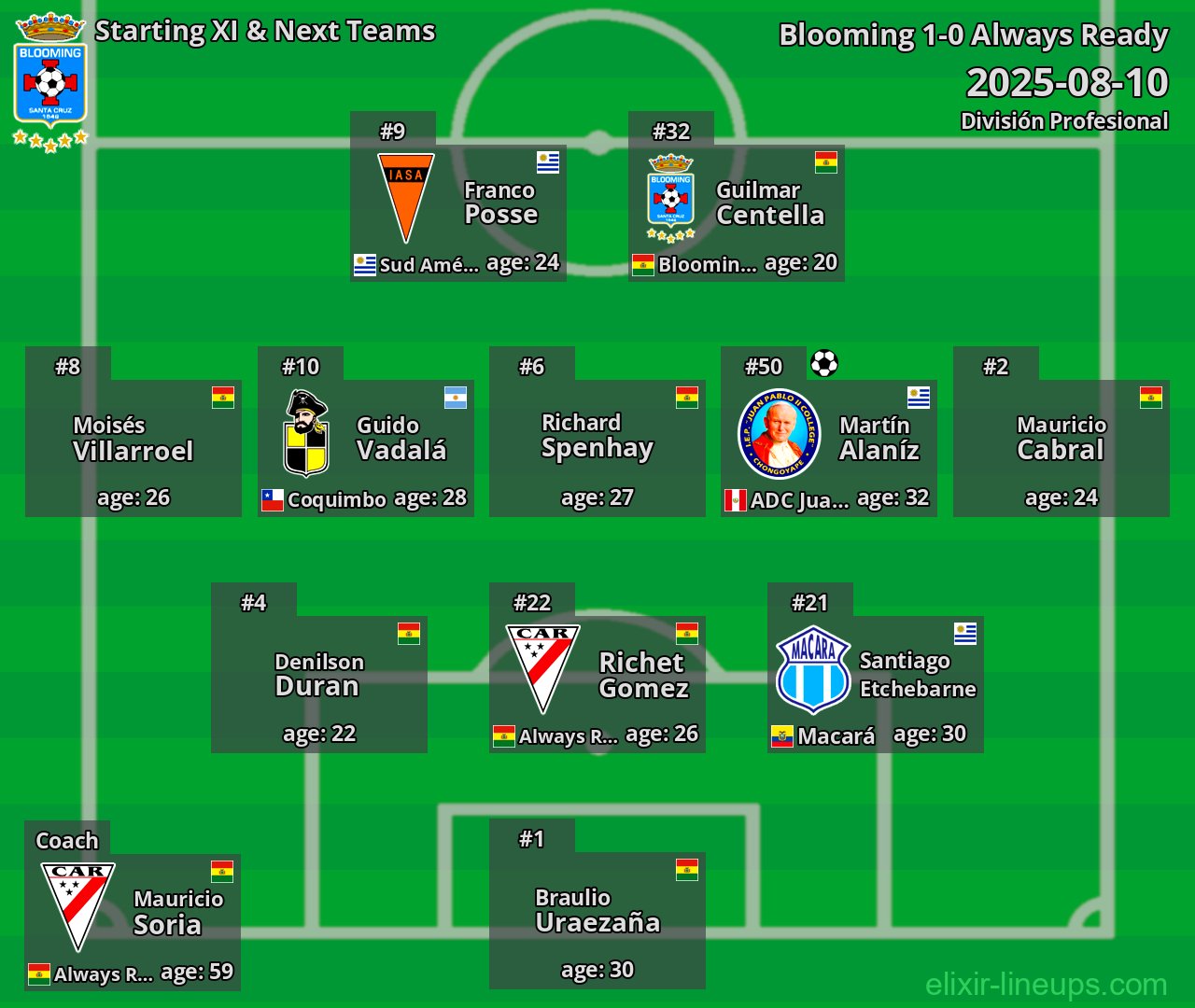 Blooming Starting XI & Next Teams 2025-08-10