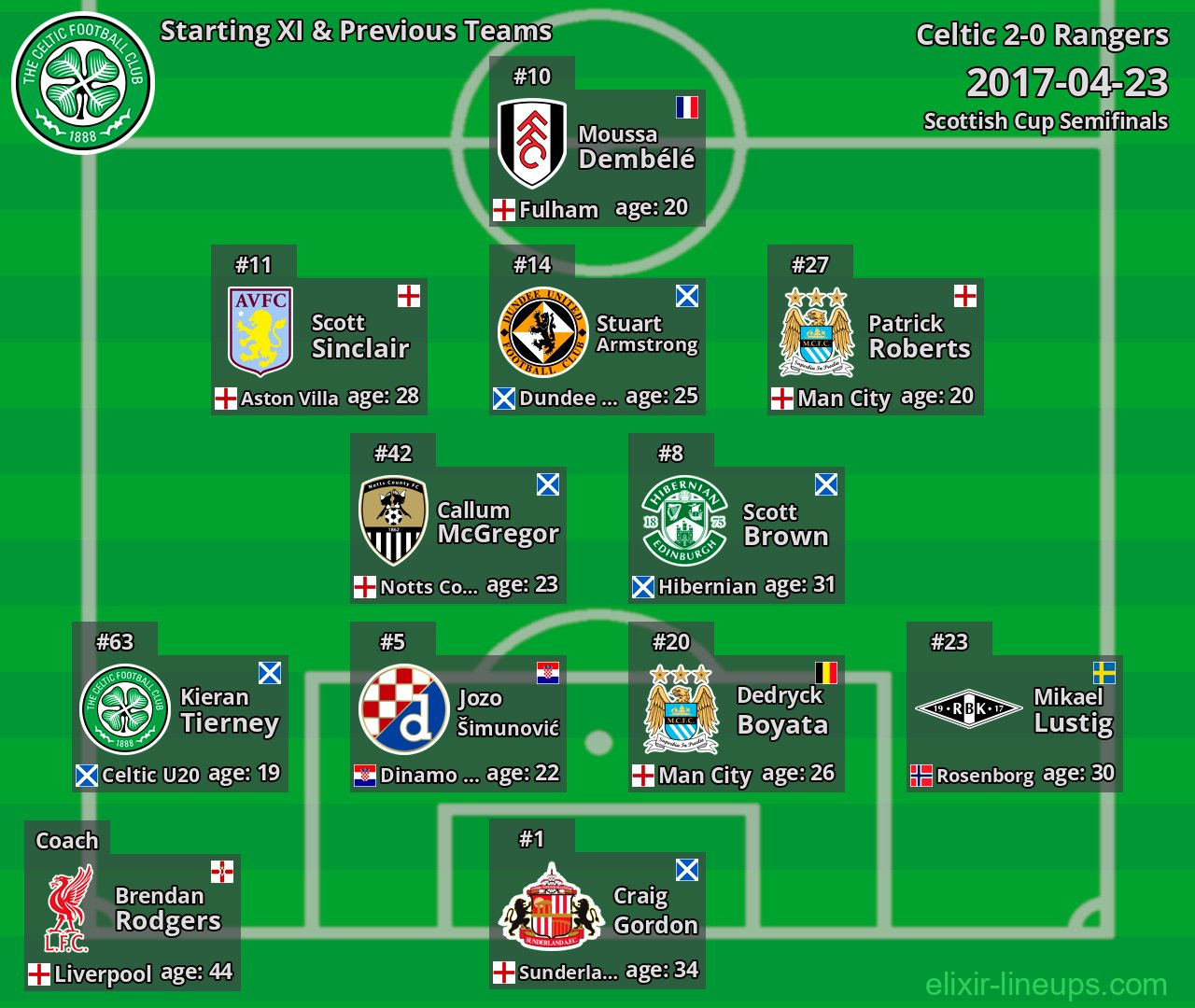 Celtic Starting XI & Previous Teams 2017-04-23