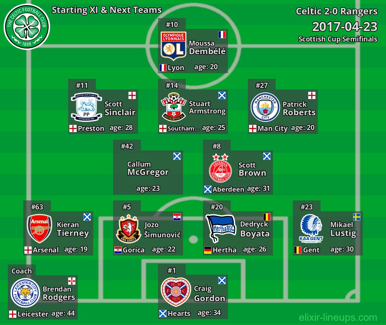 Celtic Starting XI & Next Teams 2017-04-23