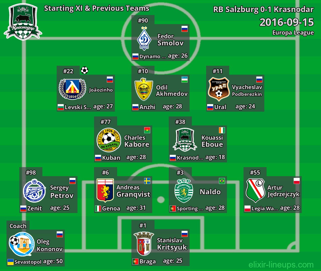 Krasnodar Starting XI & Previous Teams 2016-09-15