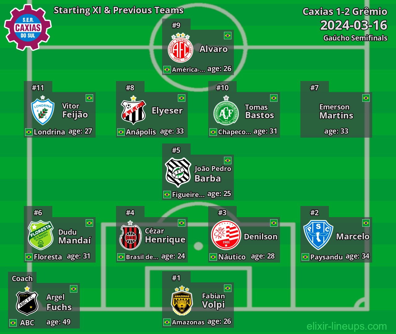 Caxias Starting XI & Previous Teams 2024-03-16