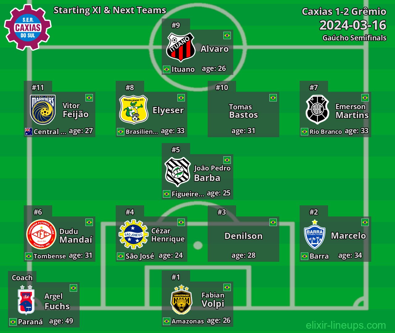 Caxias Starting XI & Next Teams 2024-03-16