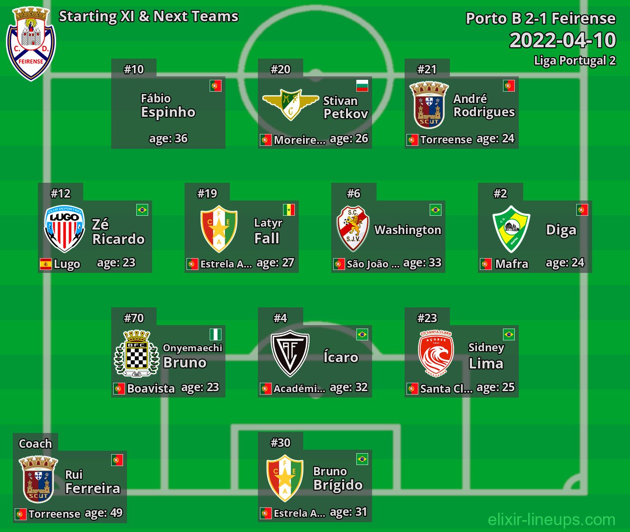 Feirense Starting XI & Next Teams 2022-04-10