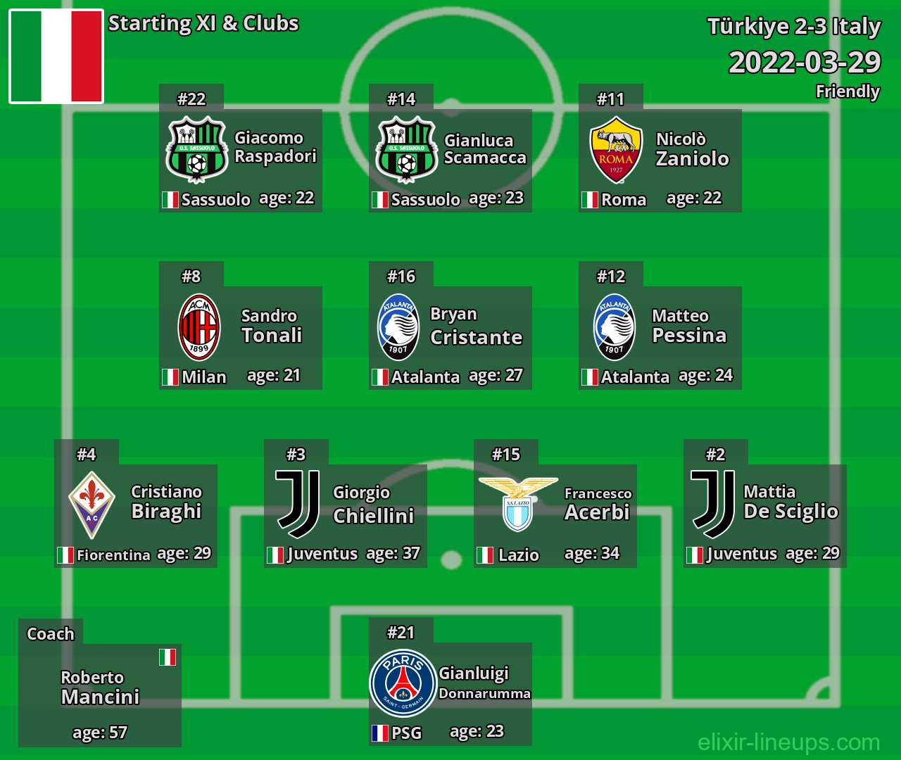 Italy Starting XI 2022-03-29