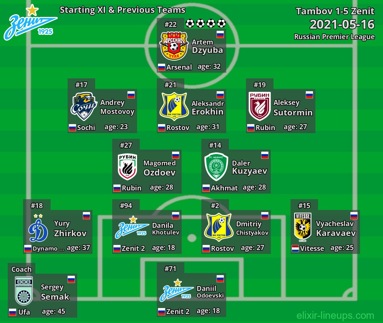 Zenit Starting XI & Previous Teams 2021-05-16