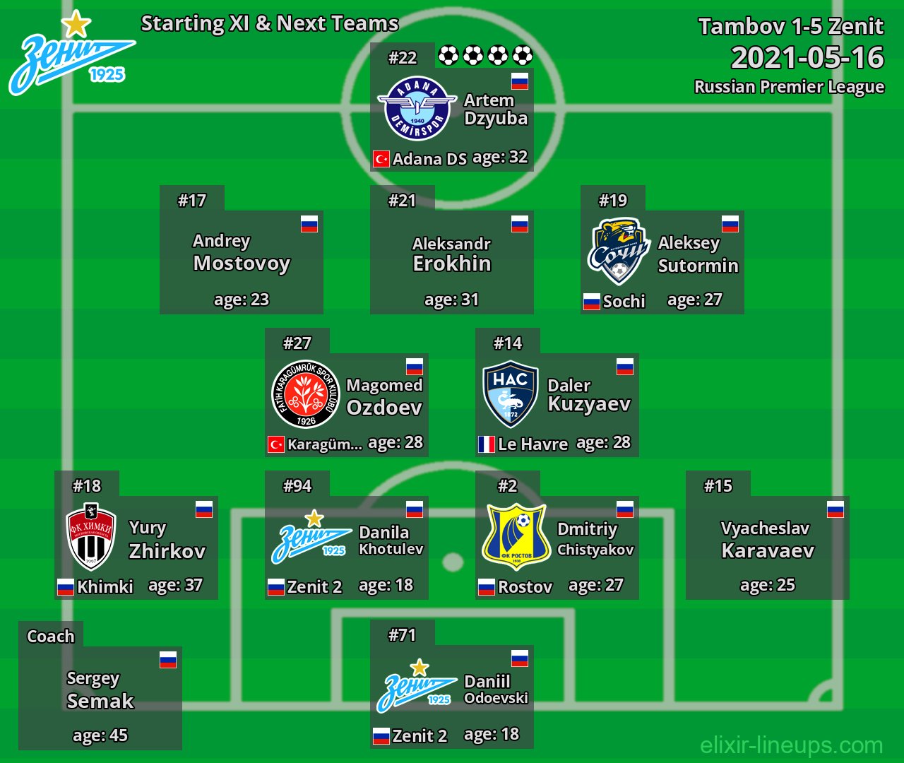 Zenit Starting XI & Next Teams 2021-05-16