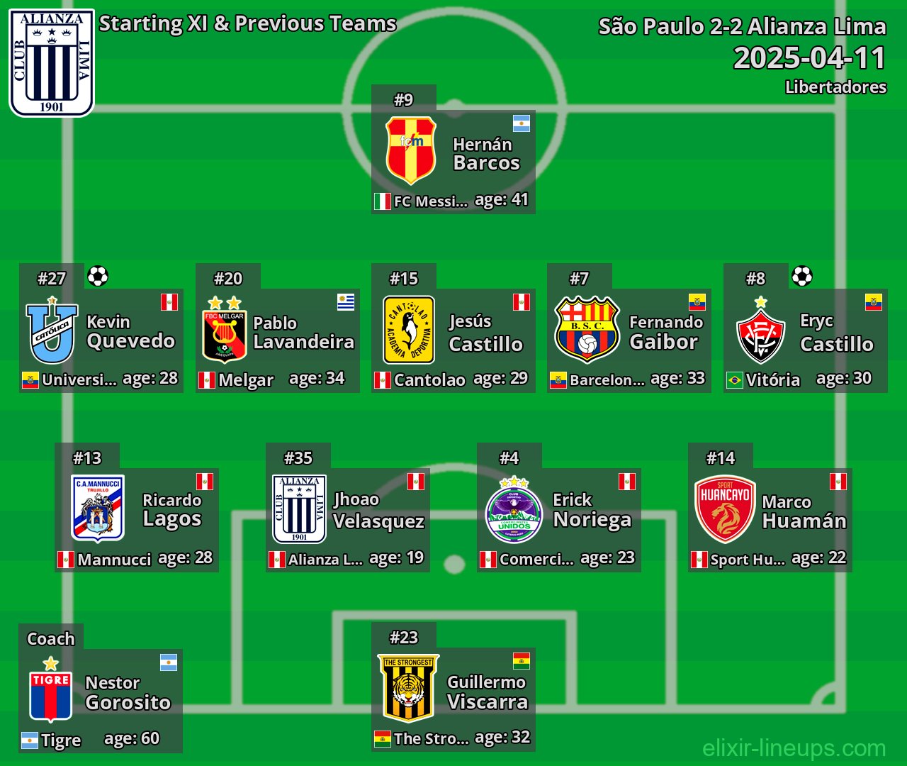 Alianza Lima Starting XI & Previous Teams 2025-04-11