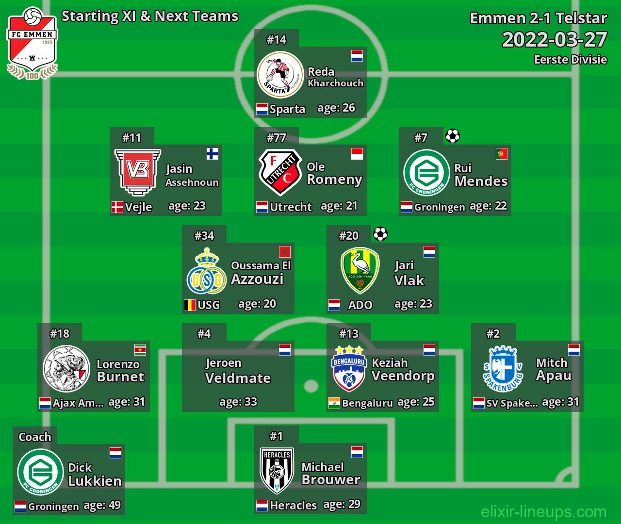 Emmen Starting XI & Next Teams 2022-03-27