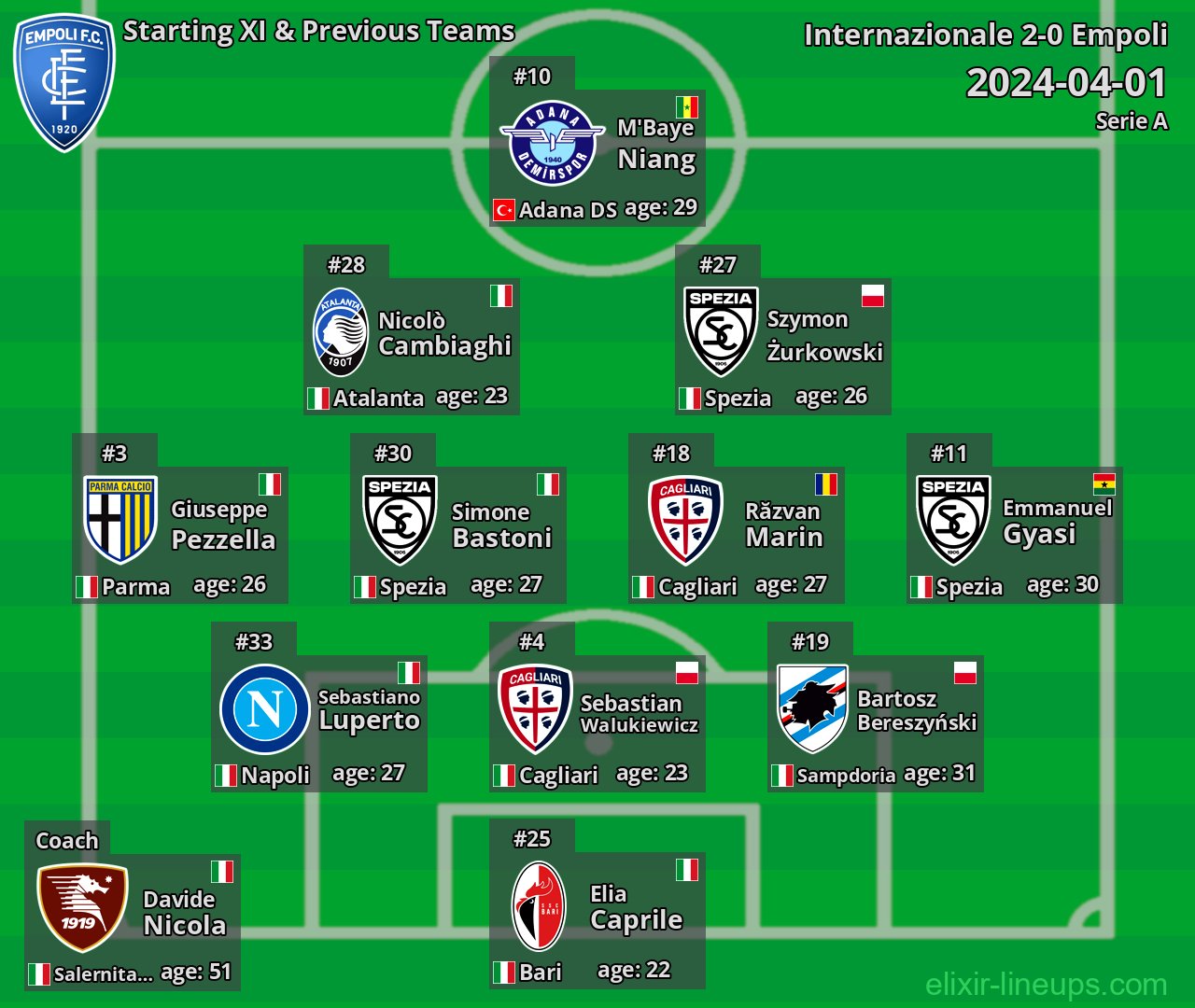 Empoli Starting XI & Previous Teams 2024-04-01
