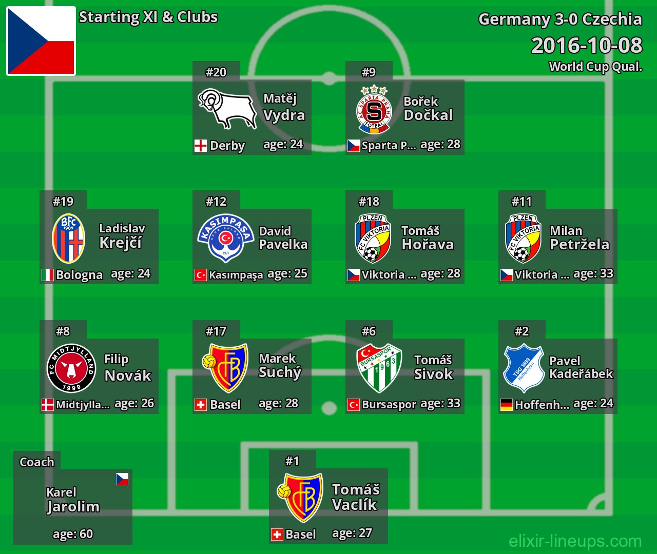 Czechia Starting XI 2016-10-08