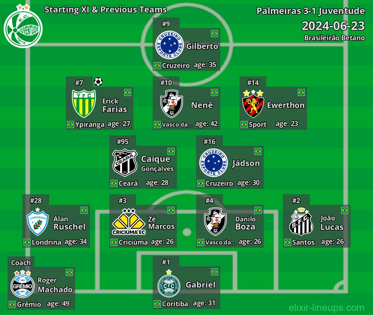 Juventude Starting XI & Previous Teams 2024-06-23