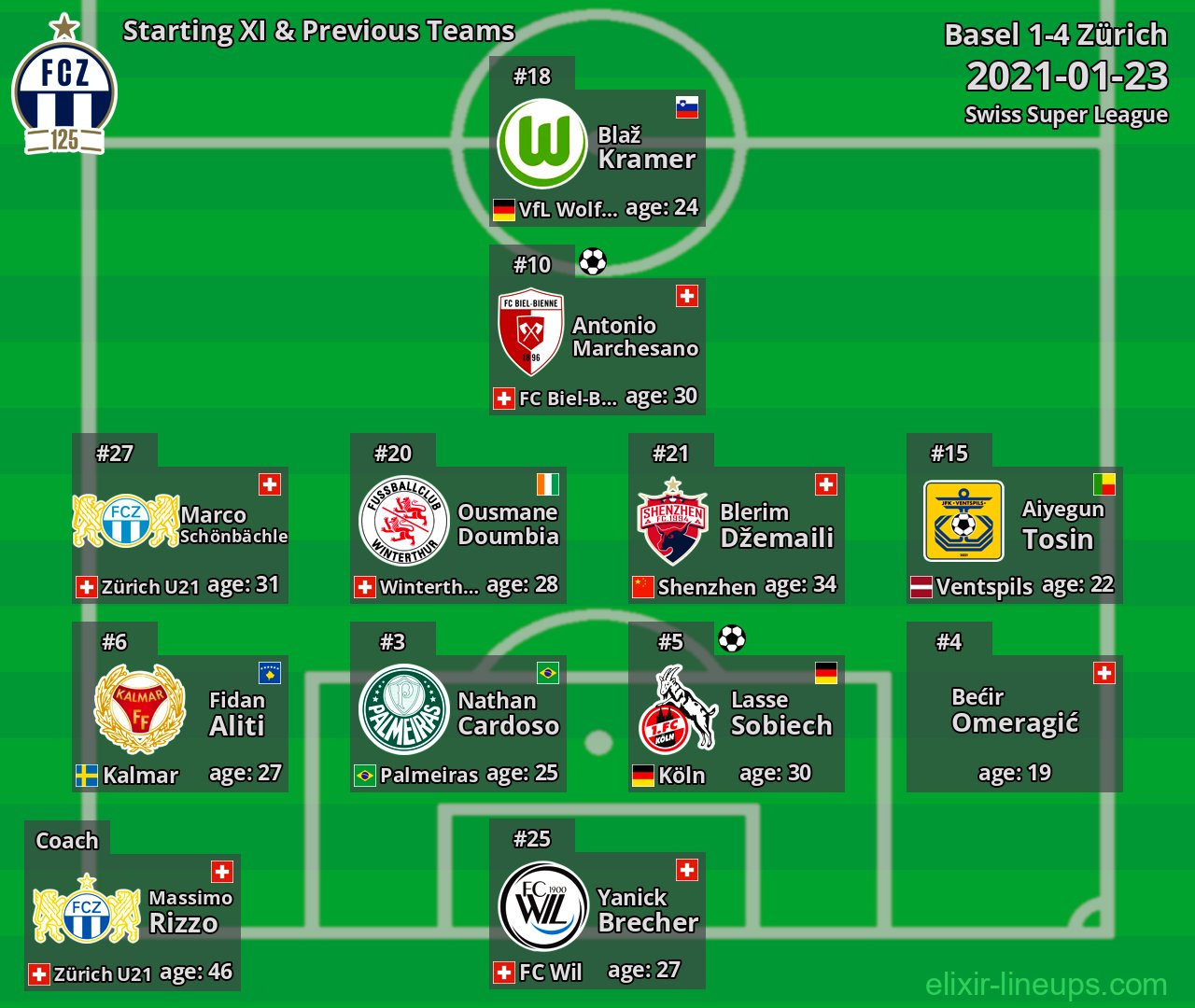 Zürich Starting XI & Previous Teams 2021-01-23