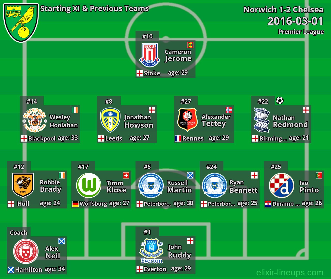 Norwich Starting XI & Previous Teams 2016-03-01
