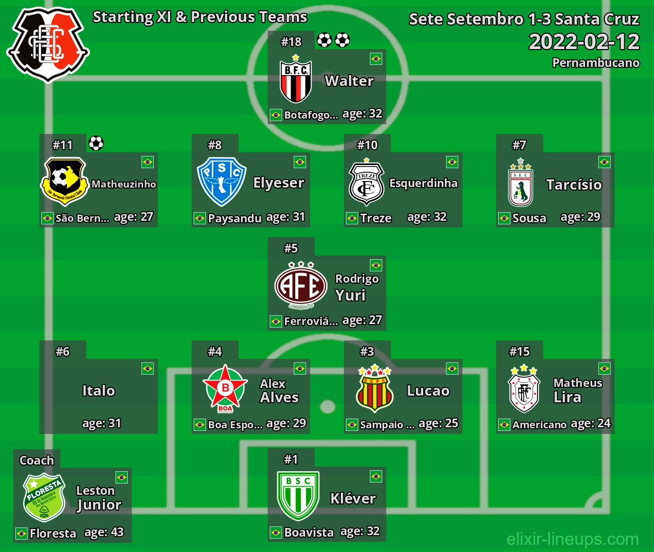 Santa Cruz Starting XI & Previous Teams 2022-02-12