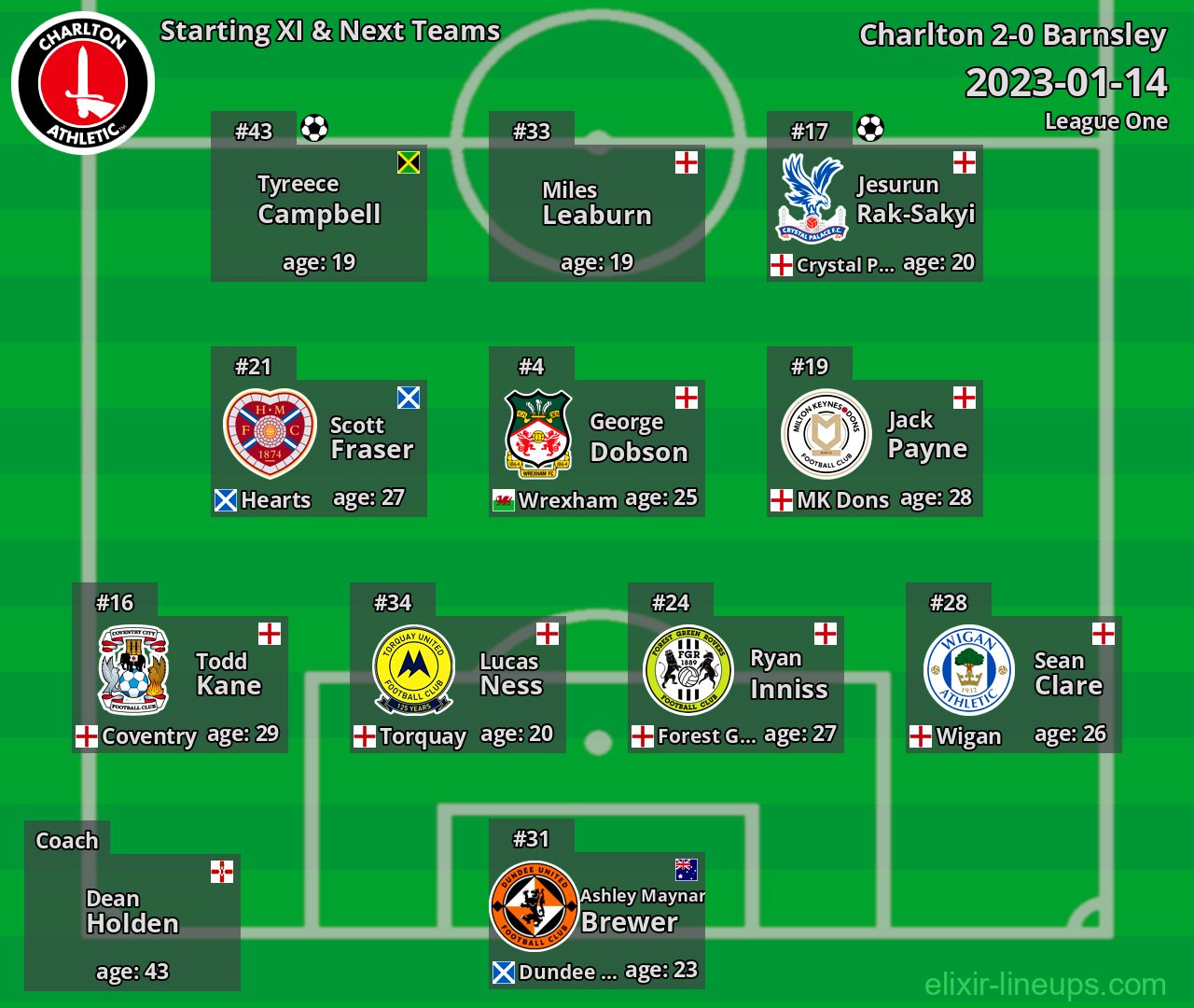 Charlton Starting XI & Next Teams 2023-01-14