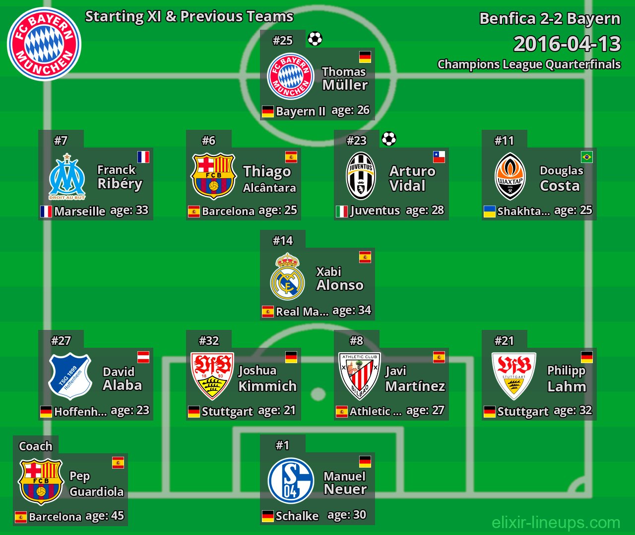 Bayern Starting XI & Previous Teams 2016-04-13