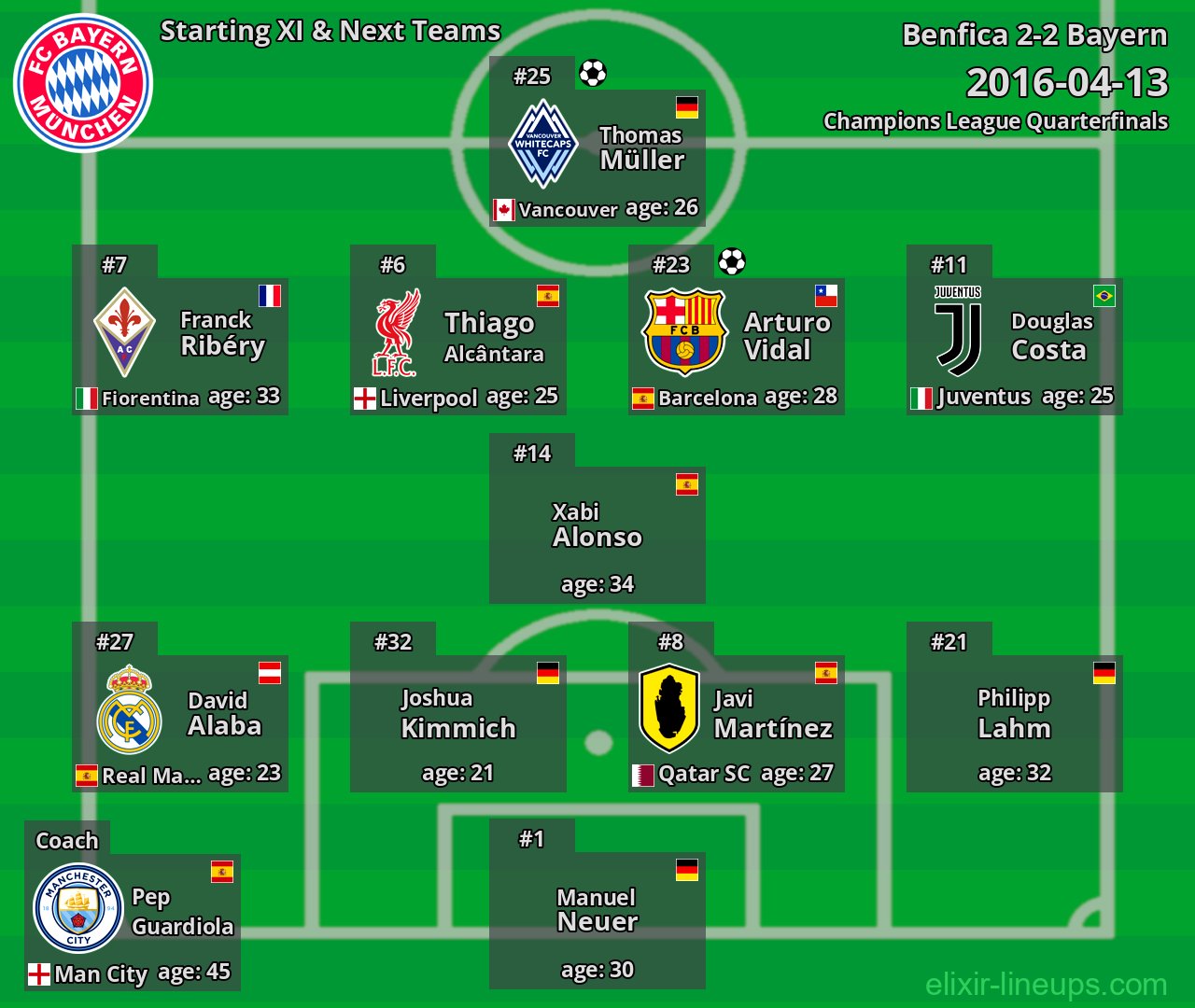 Bayern Starting XI & Next Teams 2016-04-13
