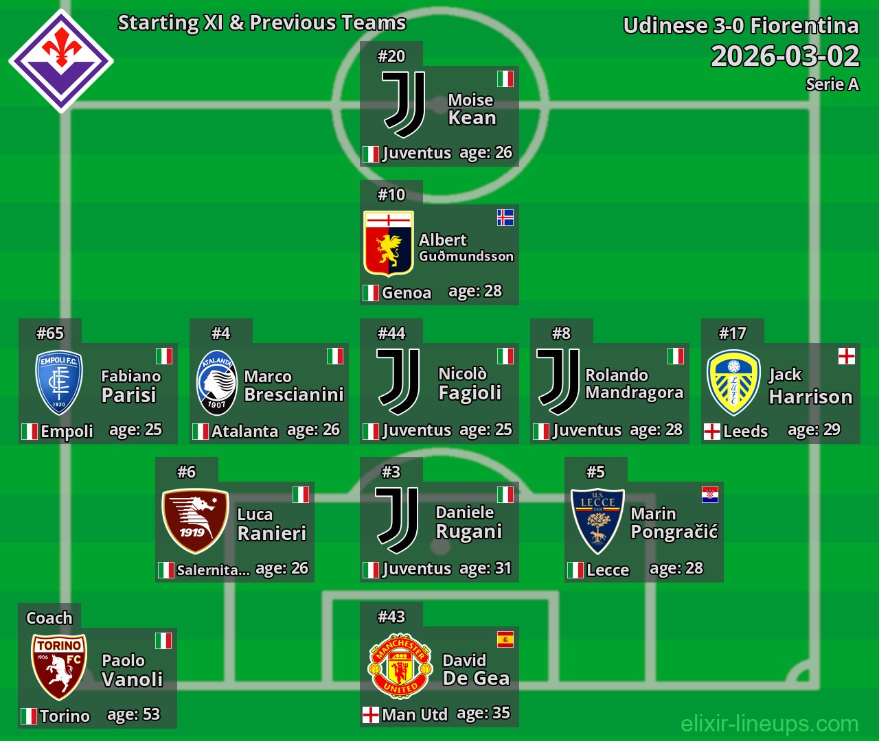 Fiorentina Starting XI & Previous Teams 2026-03-02