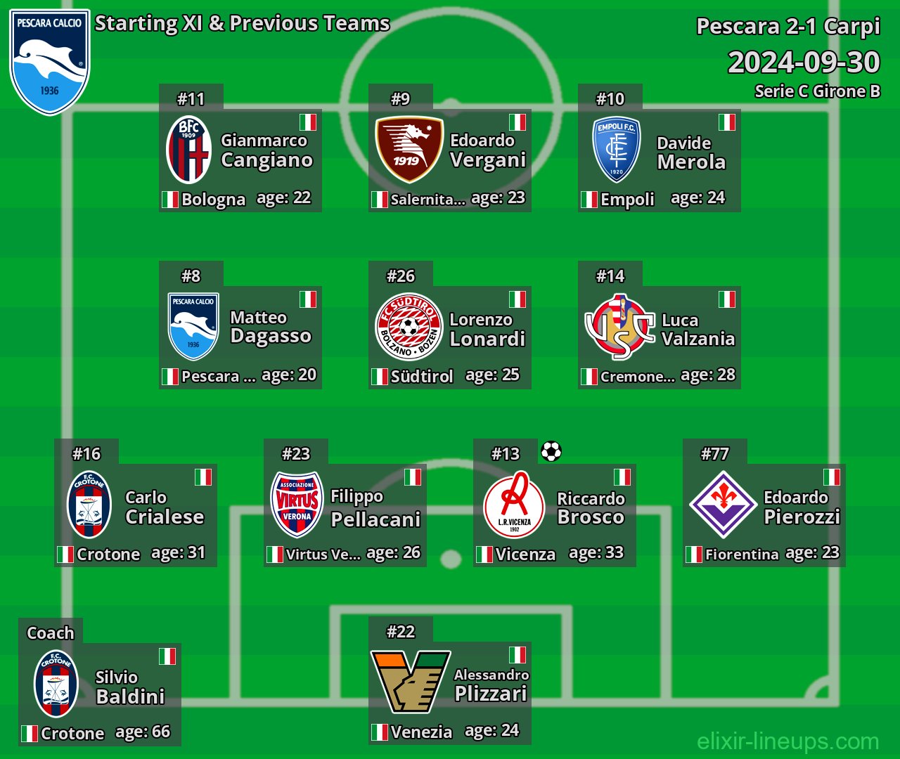 Pescara Starting XI & Previous Teams 2024-09-30