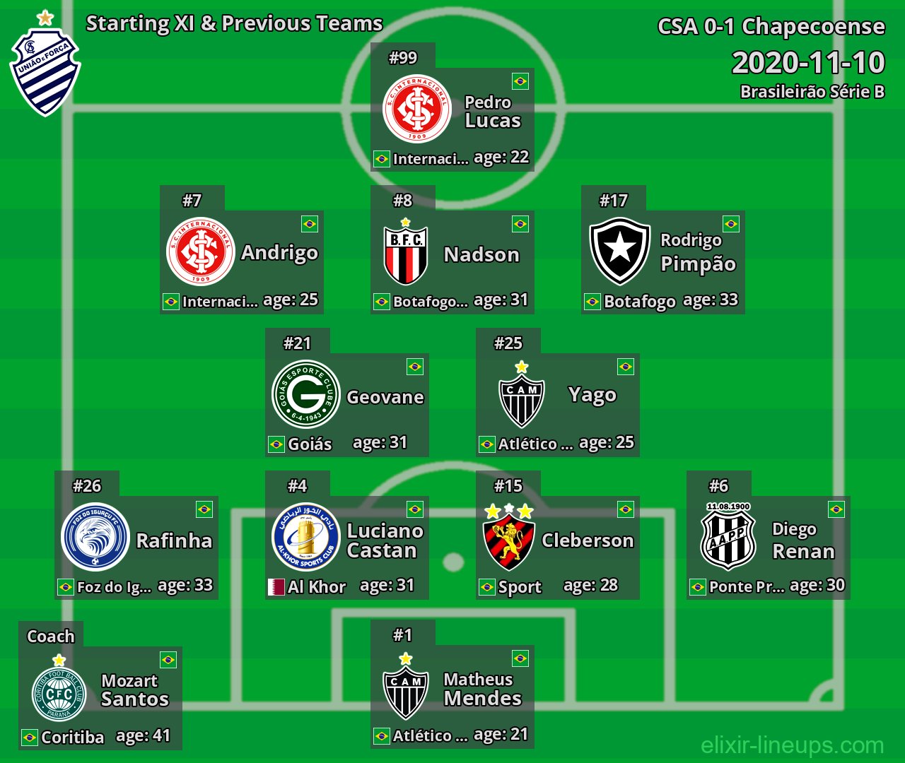 CSA Starting XI & Previous Teams 2020-11-10