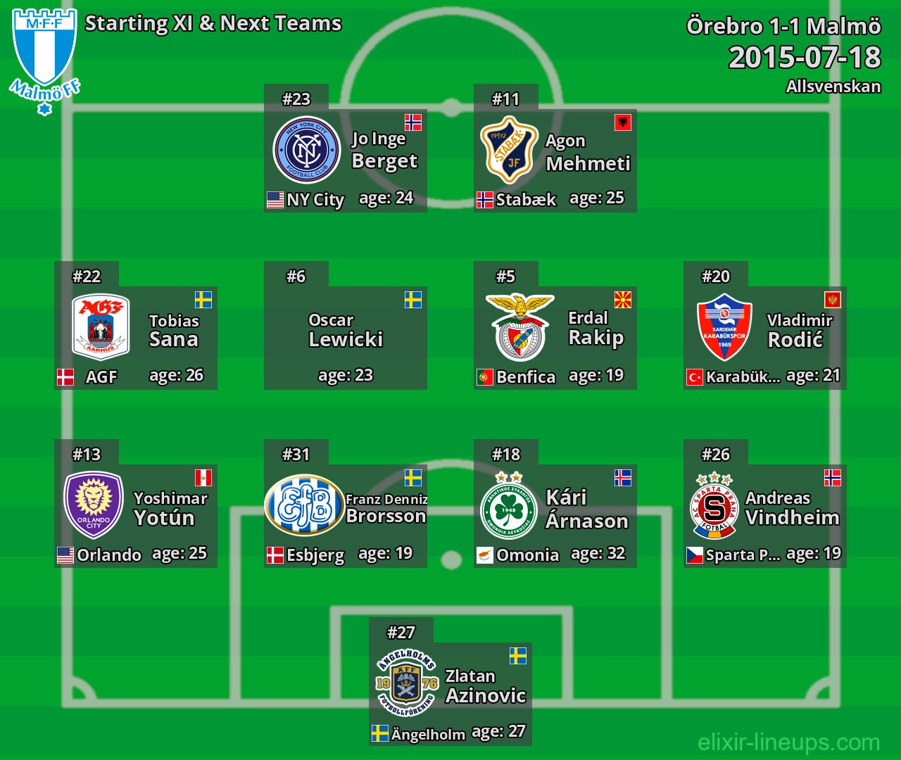 Malmö Starting XI & Next Teams 2015-07-18