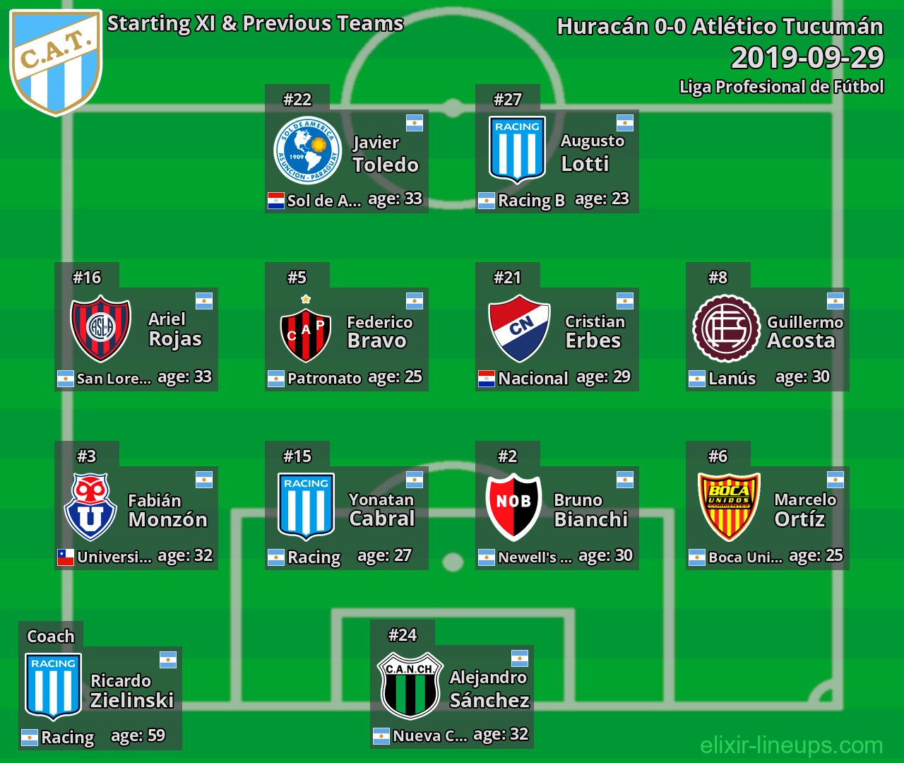 Atlético Tucumán Starting XI & Previous Teams 2019-09-29