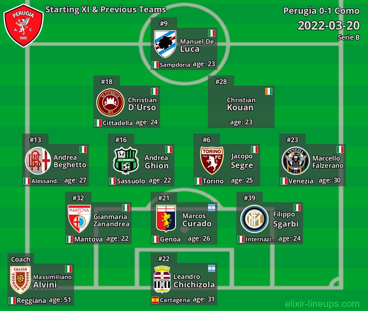 Perugia Starting XI & Previous Teams 2022-03-20