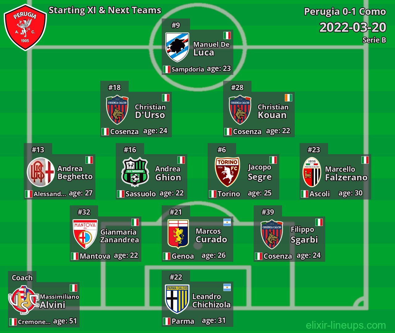 Perugia Starting XI & Next Teams 2022-03-20