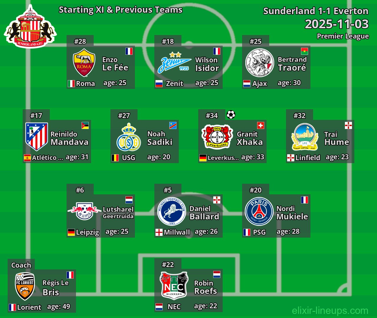 Sunderland Starting XI & Previous Teams 2025-11-03
