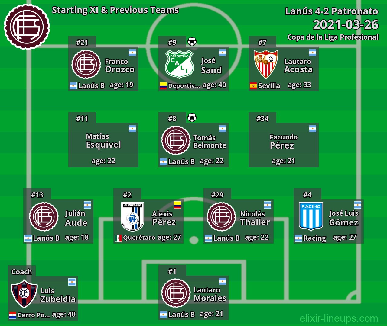 Lanús Starting XI & Previous Teams 2021-03-26