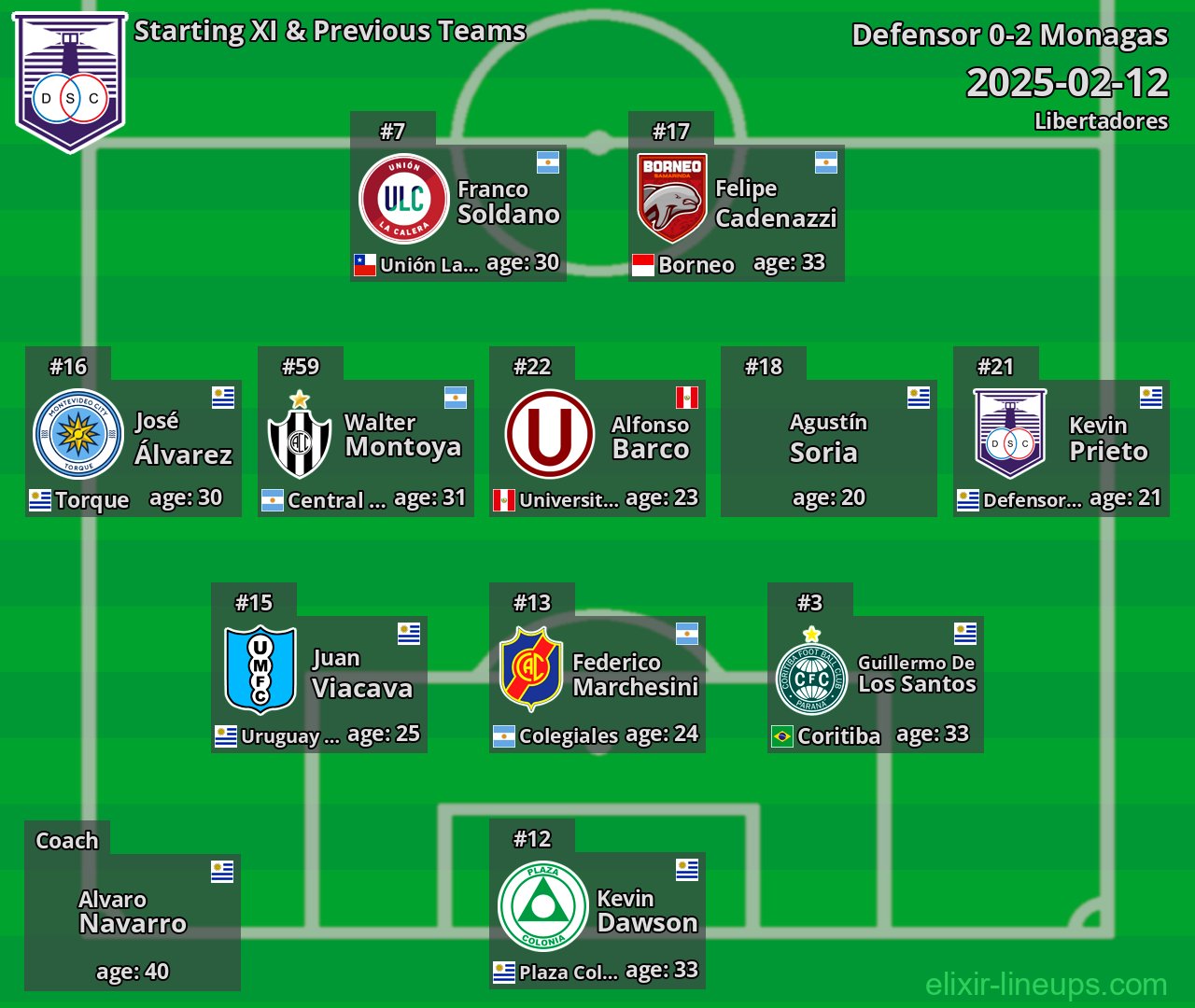 Defensor Starting XI & Previous Teams 2025-02-12